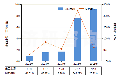 2012-2016年中國四氫苯酐(HS29172010)出口總額及增速統(tǒng)計 2012-2016年中國四氫苯酐(HS29172010)出口總額及增速統(tǒng)計